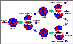 http://t1.gstatic.com/images?q=tbn:pRqByXRpbYc8PM:http://www.world-mysteries.com/fission1.gif