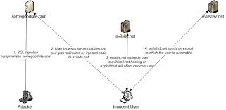 sql injection example