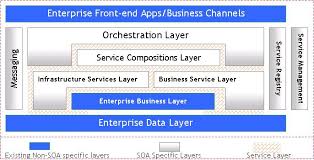 Logical architecture of an SOA