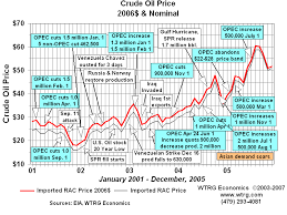 Analysis -Crude Oil Prices