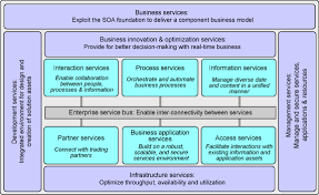 Service-Oriented Architecture