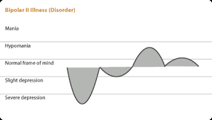 The bipolar II disorder is