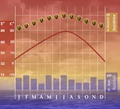 Cincinnati Climate Chart