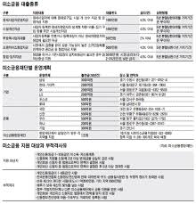 Q: 미소금융 대출 대상은.
