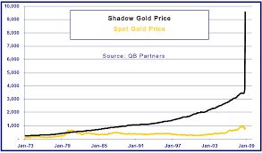 Shadow Gold Price Spot Gold