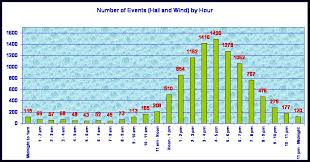 PA Tornadoes by Time of Day