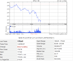 Apple Stock Tanks During