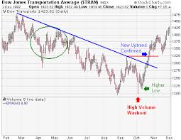 Dow Jones Transportation