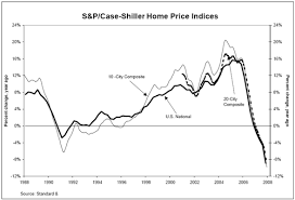 Case Shiller