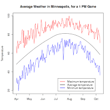 Average Weather in Minneapolis