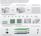 BLOOM ENERGY: The 'Apple' of clean energy? - International ...