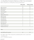 Huckabee Has Slight Edge, Palin Down, in GOP '12 Preferences