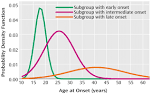 of <b>Ages</b> at <b>Onset</b> for 579