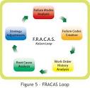 Articles | Whats the FRACAS? | ReliabilityWeb.com: A Culture of.