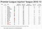 Newcastle hit rock bottom (of the 2012-13 injuries league.
