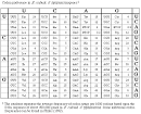 A table of <b>codon</b> usage in