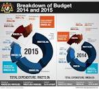 In Budget 2015 revision, where will Putrajaya cut its spending.