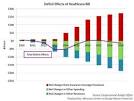 Deficit Effects of Healthcare Bill | Mercatus