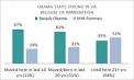 Obama continues to lead in Virginia - Public Policy Polling