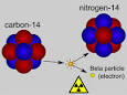 Carbon-14 Dating (Radiocarbon Dating)