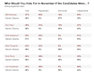 Poll: Among GOP hopefuls, Romney fares best against Obama ...