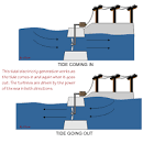 Tidal Power - Alternative Energy