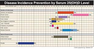 Disease Prevention by Blood Serium Levels