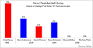 Will Romney's Likely “Veep Bump” Close the Gap?