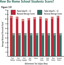 Homeschool Statistics. LINKS