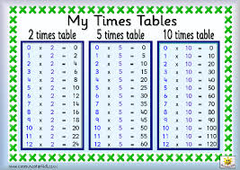 Image result for times tables
