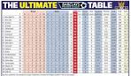 The Ultimate Premier League table | Daily Mail Online
