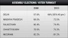 Delhi election 2013: record voter turnout, Arvind Kejriwals big test