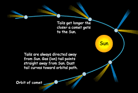 Path of a Comet around the Sun