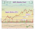 Apple Inc. (AAPL): How Low Will Apple Go? - Seeking Alpha
