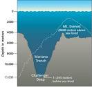 MARIANA TRENCH is the deepest point in Earth