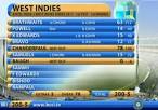 India - Westindies cricket Livescore update