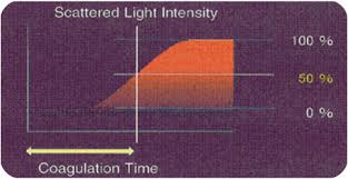 Image result for 凝血时间: 活化凝血时间检测: (实验室) 增加