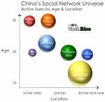 China's Top 15 Social Networks | TechRice
