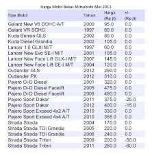 Update Daftar Harga Mobil Bekas Mei 2013 | PriceArea.com