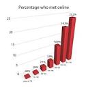 Top Internet Dating Statistics - Online Personals Watch: News on