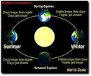 The Energetic Properties of the Celestial Alignment on March 20th.