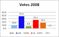 2011 Canadian Election Results