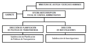 Image result for atribuciones de la Oficina Anticorrupción