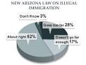Poll: Most Still Support Arizona Immigration Law - Political ...