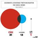Trayvon Martin Case: 911 Audio Released Of Teen Shot By ...