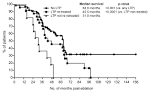 Highest <b>survival rate</b> was