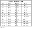 roman numerals tables