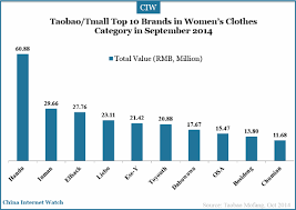 18 Charts of Top Brands on Taobao/ Tmall in Sep 2014 � China ...