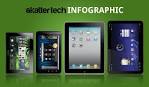 Infographic: BlackBerry PlayBook vs. Dell Streak 7 vs. Apple iPad ...