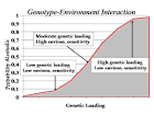 Figure 1: Genotype-<b>Environment</b>